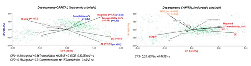 CP para Capital incluyendo las variables del arbolado urbano, correlaciones significativas y ecuaciones resultantes.