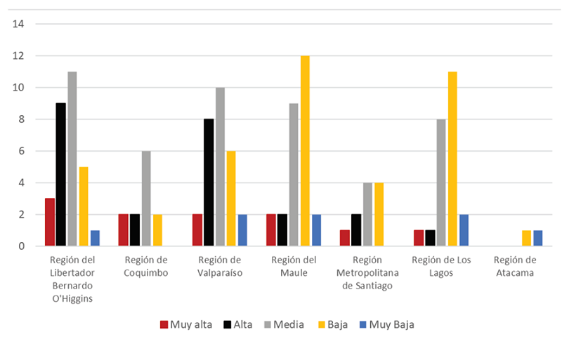 Número de municipios según categorías de letalidad por región, ordenadas desde la categoría muy alta, de izquierda a derecha.