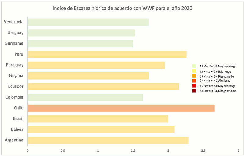 Gráfico que muestra el índice de escasez hídrica para el año 2020.
