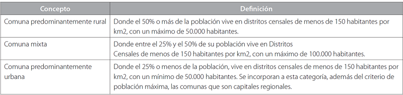 Definiciones conceptuales de caracterización municipal asociadas a su ruralidad.