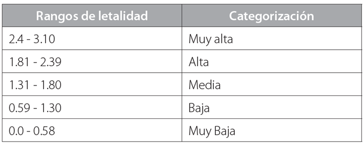 Rangos de letalidad calculados para COVID-19 en municipios rurales chilenos.