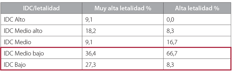 Índice de desarrollo comunal y porcentaje de municipios que presentaron muy altas a altas letalidades.