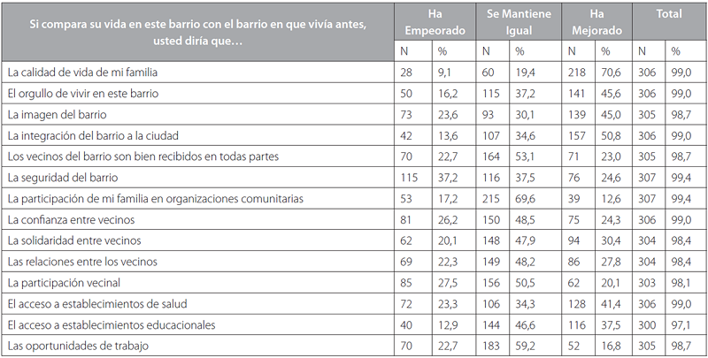 Evaluación Comparativa de la Vivienda y Barrio Ribera Norte.