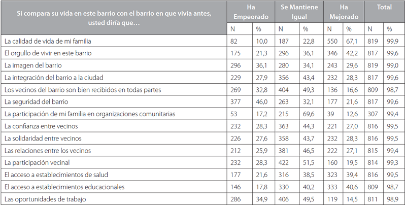 Evaluación Comparativa de la Vivienda y Barrio San Pedro de la Costa.