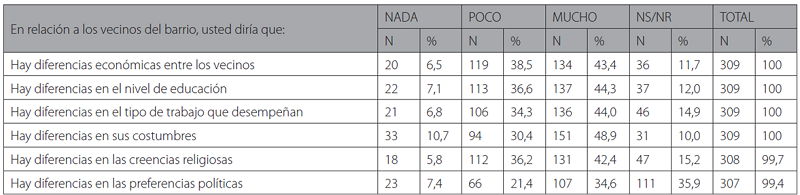 Percepción de Homogeneidad Ribera Norte.