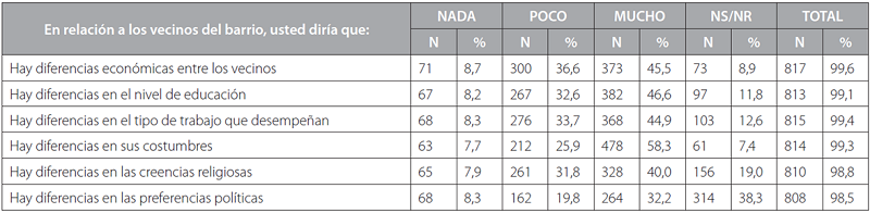 Percepción de Homogeneidad San Pedro de la Costa.
