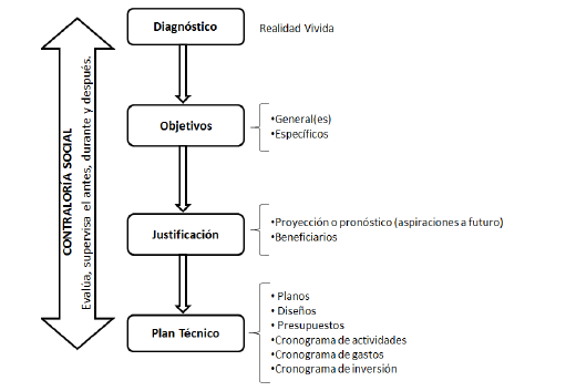 Flujograma de Proyecto Social