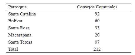 Consejos Comunales por Parroquias