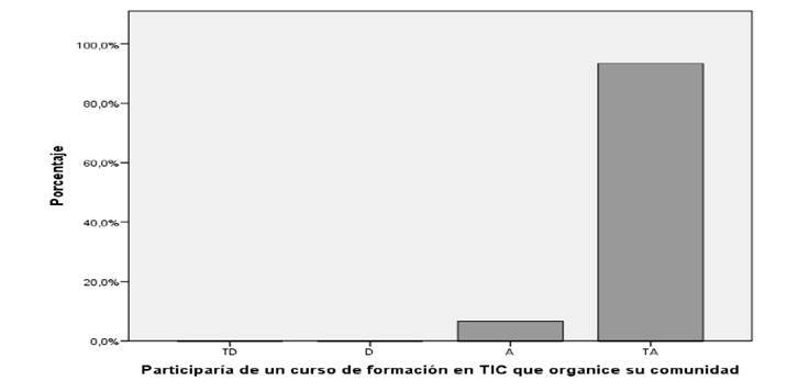 Participación en planes de formación comunitaria en el uso de las TIC