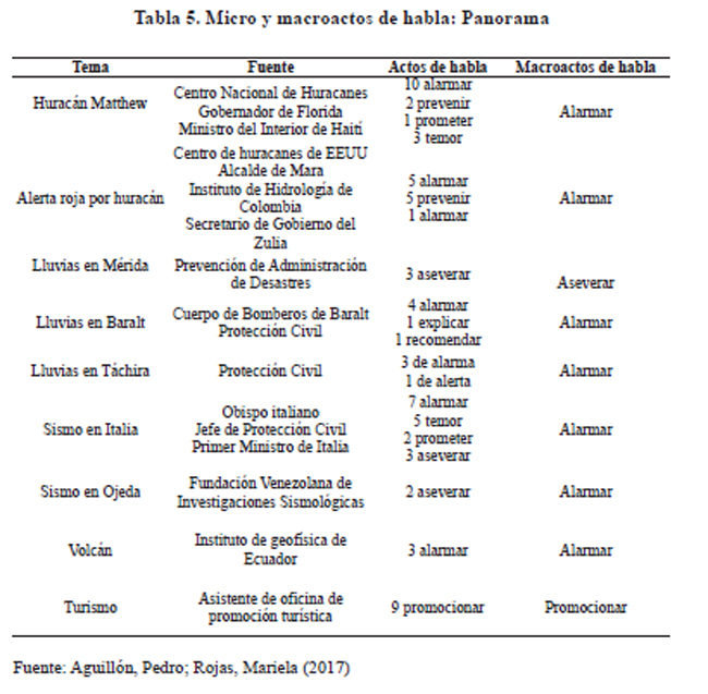 Tabla 5. Micro y macroactos de habla: Panorama