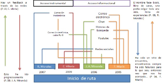 Caracterización del acceso en activadores
culturales