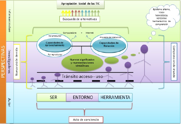 Tamizado integral hermenéutico de la
apropiación 

social de las TIC