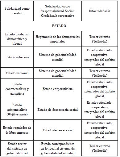 Tendencias contempor�neas entre Sociedad Industrial, Sociedad Global y Sociedad del Conocimiento para el Mercado, el Estado, la Organizaci�n y la Comunicaci�n Social. (Cont)
