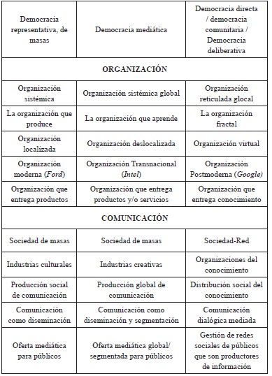 Tendencias contempor�neas entre Sociedad Industrial, Sociedad Global y Sociedad del Conocimiento para el Mercado, el Estado, la Organizaci�n y la Comunicaci�n Social (Cont)