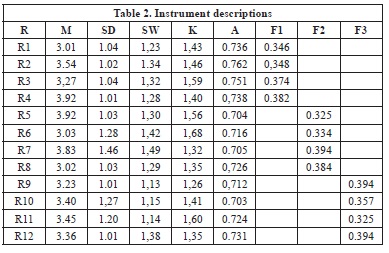 Table 2. Instrument descriptions