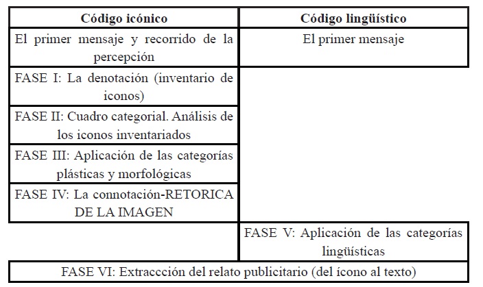 Figura 1.Propuesta/Modelo de análisis publicitario