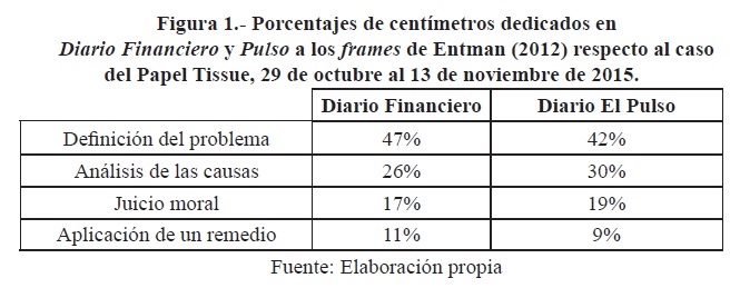 Figura 1.- Porcentajes de centmetros dedicados enDiario Financiero y Pulso a los frames de Entman (2012) respecto al caso del Papel Tissue, 29 de octubre al 13 de noviembre de 2015.