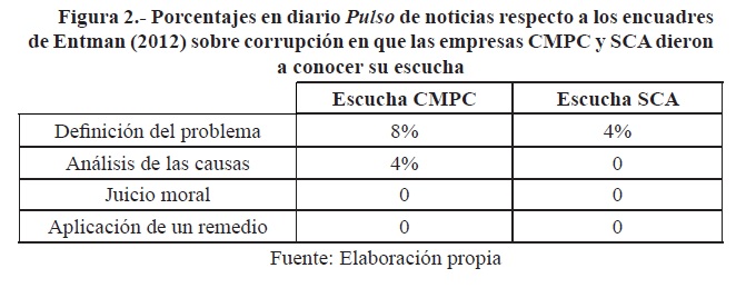Figura 2.- Porcentajes en diario Pulso de noticias respecto a los encuadres de Entman (2012) sobre corrupcin en que las empresas CMPC y SCA dierona conocer su escucha
