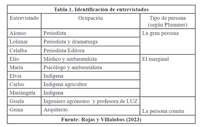 Tabla 1. Identificacin de entrevistados