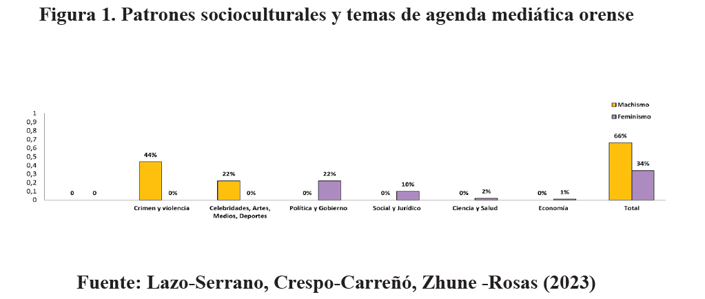 Figura 1. Patrones socioculturales y temas de agenda meditica orense