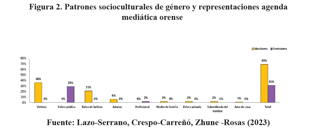 Figura 2. Patrones socioculturales de gnero y representaciones agendameditica orense