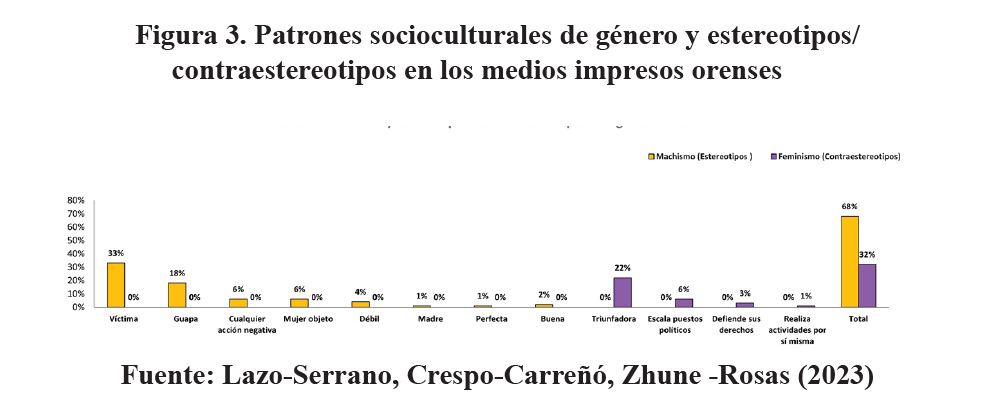 Figura 3. Patrones socioculturales de gnero y estereotipos/ contraestereotipos en los medios impresos orenses