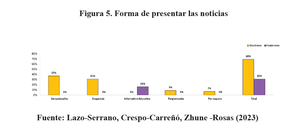 Figura 5. Forma de presentar las noticias