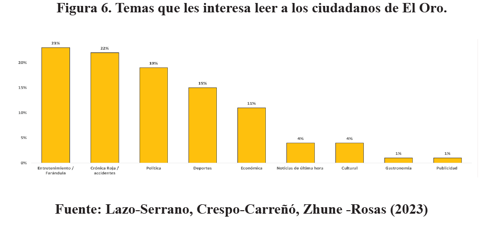 Figura 6. Temas que les interesa leer a los ciudadanos de El Oro.
