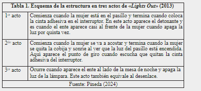 Tabla 1. Esquema de la estructura en tres actos de Lights Out (2013)
