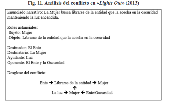 Fig. 11. Anlisis del conflicto en Lights Out (2013)
