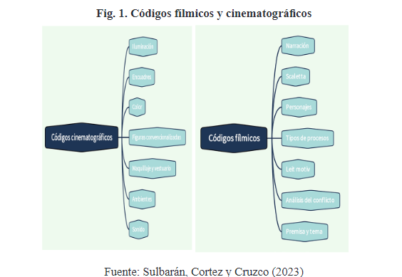Fig. 1. Cdigos flmicos y cinematogrficos