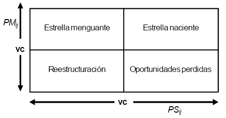 Matriz de competitividad y posicionamiento de mercado