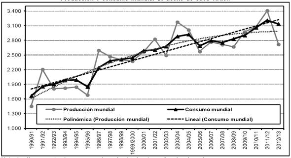 Producción y consumo mundial de aceite de oliva virgen