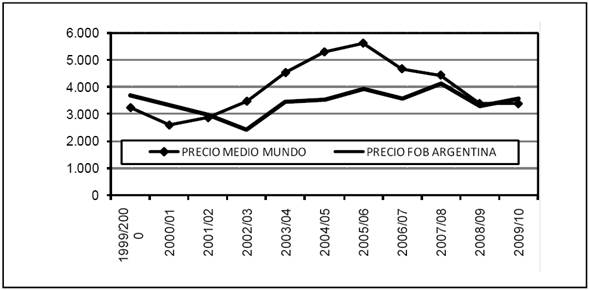 Comparación entre el precio promedio mundial y los precios FOB Argentina (en US dólares por tonelada, bienios seleccionados)  