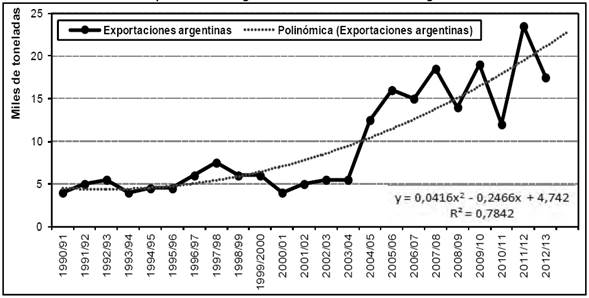 Exportaciones argentinas de aceite de oliva virgen