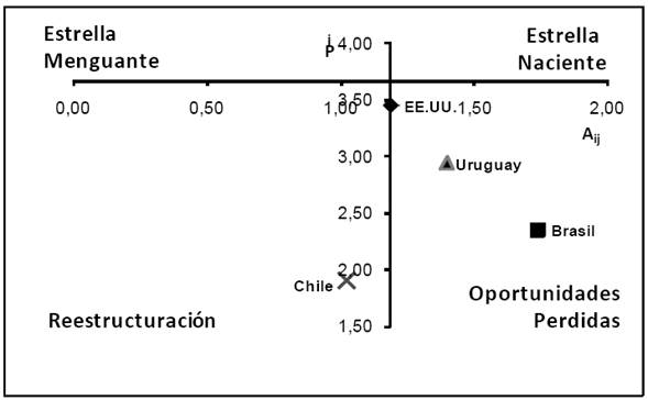Matriz de competitividad para el aceite de oliva virgen argentino, 2002-2005