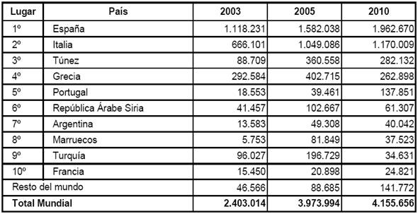 Principales exportadores mundiales de aceite de oliva (en miles de US dólares, años seleccionados).