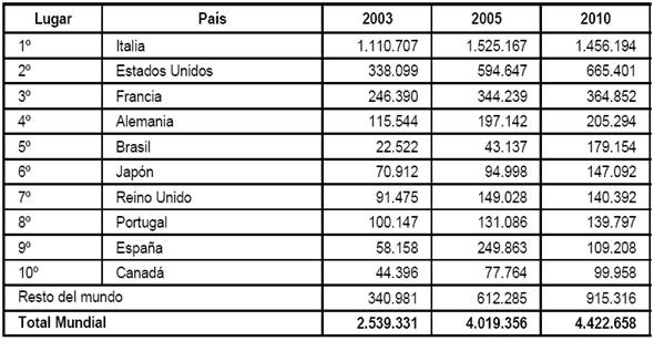 Principales importadores mundiales de aceite de oliva (en miles de US dólares, años seleccionados).