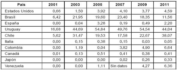 Participación de mercado por destino de exportación (en porcentaje, años seleccionados).