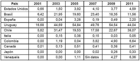 Participación porcentual sectorial (Índice de dinamismo).