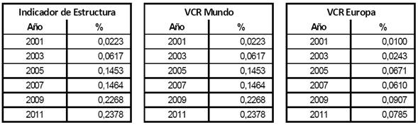Indicadores de Estructura y de las Ventajas Comparativas Reveladas (VCR).