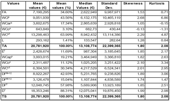 Balance sheet data of tomato processing sample firms (2009/2013) Reclassification of the balance sheet with financial approach.