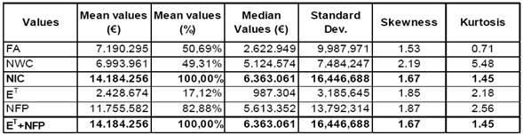 Balance sheet data of tomato processing sample firms (2009/2013) reclassification of the balance sheet with functional approach.
