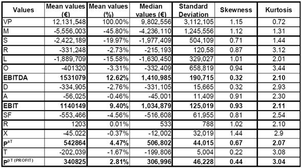 Income statement data of tomato processing sample firms (2009/2013) Reclassification of the income statement with value added approach.