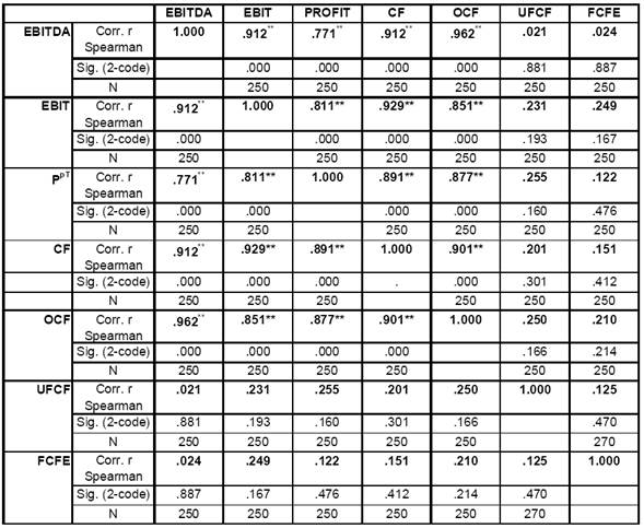 Correlation income and financial margins - nonparametric approach (Spearman's r).