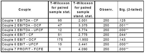 Comparison of income and financial margins nonparametric approach for paired samples (T-Wilcoxon).