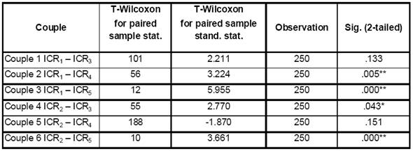 Comparison of ICRs with income and financial approach nonparametric approach for paired samples (T-Wilcoxon).