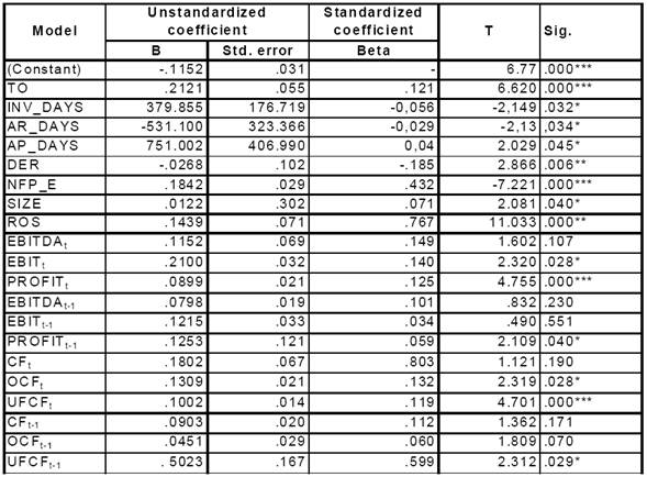 Extract of the multiple regression model that shows the impact on FOEt of independent variables - Financial model, equation (17).