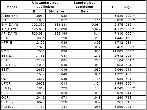 Extract of the multiple regression model that shows the impact on ROEt of independent variables - Second model, equation (18).