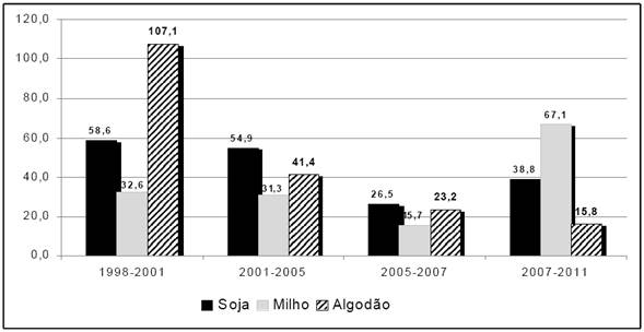 Variação (%) do número de registros para as culturas de soja, milho e algodão